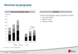 0
50
100
150
200
250
300
350
400
2013 2014 2015 H1/14 H1/15 H1/16
APAC Americas EMEA
25%
48%
27%
29%
25%
47%
46%
26%
28%
58.1
23%
48%
29%
26%
48%
26%
28%
46%
25%
(million CHF)
11.0%
Revenues by geography
© u-blox Holding AG, August 26, 2016Slide 8
Note: based on customers’ billing location
Growth in all geographic regions compared to H1/2015
• Asia Pacific +9.4%
• EMEA: +15.4%
• Americas: +9.8%
CommentsRevenues by geographic region
 