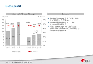101.2
122.7
155.0
57.6
72.8 82.5
46.0% 45.4%
45.8% 47.4%
44.9%
45.9%
0%
10%
20%
30%
40%
50%
60%
0
20
40
60
80
100
120
140
160
180
2013 2014 2015 H1/14 H1/15 H1/16
Gross Profit % of revenue
(million CHF) % of revenue
13.4%
Gross profit
© u-blox Holding AG, August 26, 2016Slide 9
• Increase in gross profit to CHF 82.5m in
H1/2016 from CHF 72.8m
• Growth of gross profit of +13.4%
compared to H1/2015
• Gross profit margin in H1/2016 was
maintained compared to 2015 thanks to
favorable product mix
CommentsGross profit / Gross profit margin
 