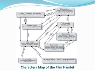 Characters Map of the Film Hamlet
 