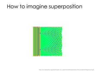 How to imagine superposition
http://en.wikipedia.org/wiki/Double-slit_experiment#mediaviewer/File:Doubleslit3Dspectrum.gif
 