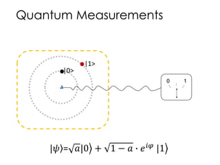 Quantum Measurements
|0>
|1>
|𝜓 = 𝑎|0 + 1 − 𝑎 ∙ 𝑒 𝑖𝜑
|1
0 1
 