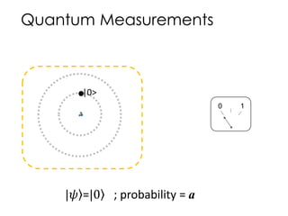 Quantum Measurements
0 1
|0>
|𝜓 =|0 ; probability = a
 