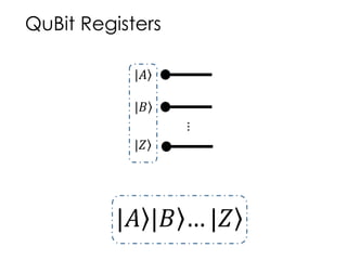QuBit Registers
...
|𝐴
|𝐵
|𝑍
|𝐴 |𝐵 … |𝑍
 
