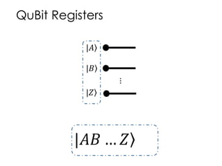 QuBit Registers
...
|𝐴
|𝐵
|𝑍
|𝐴𝐵 … 𝑍
 