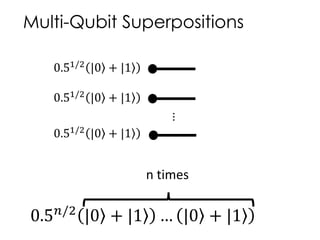 Multi-Qubit Superpositions
...
0.51/2 |0 + |1
0.51/2
|0 + |1
0.51/2
|0 + |1
0.5 𝑛/2
|0 + |1 … |0 + |1
n times
 
