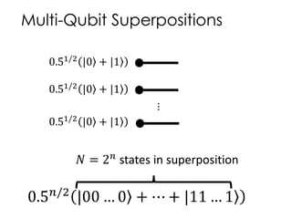 Multi-Qubit Superpositions
...
0.51/2 |0 + |1
0.51/2
|0 + |1
0.51/2
|0 + |1
𝑁 = 2 𝑛
states in superposition
0.5 𝑛/2
|00 … 0 + ⋯ + |11 … 1
 