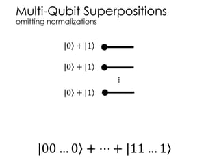 Multi-Qubit Superpositions
omitting normalizations
...
|0 + |1
|0 + |1
|0 + |1
|00 … 0 + ⋯ + |11 … 1
 