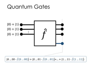 Quantum Gates
𝑓
...
|0 … 00 ∙ 𝑓(0 … 00) + |0 … 01 ∙ 𝑓(0 … 01) +… + |1 … 11 ∙ 𝑓(1 … 11)
|0 + |1
|0 + |1
|0 + |1
 