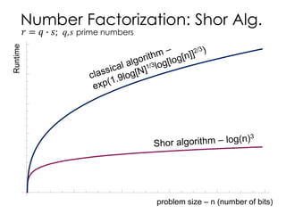 Number Factorization: Shor Alg.
problem size – n (number of bits)
Runtime
𝑟 = 𝑞 ∙ 𝑠; q,s prime numbers
 