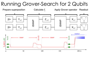 |0>
|0>
Y/2
Y/2
iSWAP
Z-/2
Z-/2
iSWAP
X/2
X/2
Readout
0 1
0 1
Y(/2)
readout
50 100 150 200 ns
f01[f(t)],a(t)
0
iSWAP iSWAP
Z(/2)
X(/2)
Running Grover-Search for 2 Qubits
Calculate fj Apply Grover operator
40
Prepare superposition
 