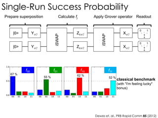 Dewes et. al., PRB Rapid Comm 85 (2012)
|0>
|0>
Y/2
Y/2
iSWAP
Z±/2
Z±/2
iSWAP
X/2
X/2
0 1
0 1
67 %
55 %
62 %
52 %
f00 f01 f10 f11
Single-Run Success Probability
41
classical benchmark
(with "I'm feeling lucky"
bonus)
ReadoutCalculate fj Apply Grover operatorPrepare superposition
 