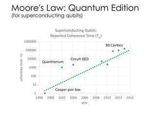 Moore's Law: Quantum Edition
(for superconducting qubits)
1
10
100
1000
10000
100000
1000000
1998 2000 2002 2004 2006 2008 2010 2012 2014
coherencetime-ns
year
Superconducting Qubits:
Reported Coherence Time (T)
Cooper pair box
Quantronium
Circuit QED
3D Cavities
 
