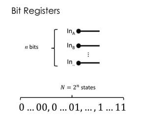 Bit Registers
InA
0 … 00, 0 … 01, … , 1 … 11
...
InB
In..
n bits
𝑁 = 2 𝑛 states
 