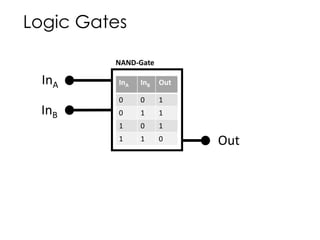 Logic Gates
InA
InB
Out
f
InA InB Out
0 0 1
0 1 1
1 0 1
1 1 0
NAND-Gate
 