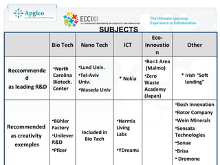 SUBJECTS
                                                          Eco-
                 Bio Tech    Nano Tech        ICT      Innovatio        Other
                                                           n
                                                       •Bo=1 Area
                 •North      •Lund Univ.                (Malmo)
Reccommende
                 Carolina    •Tel-Aviv                 •Zero          * Irish “Soft
       d                                    * Nokia
                 Biotech.    Univ.                     Waste            landing”
as leading R&D   Center      •Waseda Univ              Academy
                                                       (Japan)
                                                                    •Bosh Innovation
                                                                    •Rotor Company
                 •Bühler                    •Hermia                 •Wein Minerals
Recommended      Factory                    Living                  •Sensata
                              Included in   Labs                    Technologies
 as creativity   •Unilever
                                Bio Tech
  exemples       R&D                                                •Sonae
                 •Pfizer                    •YDreams                •Brisa
                                                                    • Dromone
 