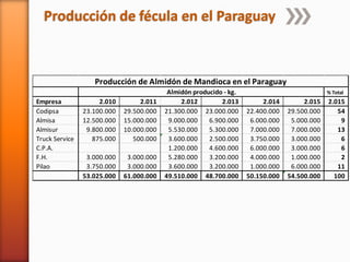 Producción de fécula en el Paraguay
% Total
Empresa 2.010 2.011 2.012 2.013 2.014 2.015 2.015
Codipsa 23.100.000 29.500.000 21.300.000 23.000.000 22.400.000 29.500.000 54
Almisa 12.500.000 15.000.000 9.000.000 6.900.000 6.000.000 5.000.000 9
Almisur 9.800.000 10.000.000 5.530.000 5.300.000 7.000.000 7.000.000 13
Truck Service 875.000 500.000 3.600.000 2.500.000 3.750.000 3.000.000 6
C.P.A. 1.200.000 4.600.000 6.000.000 3.000.000 6
F.H. 3.000.000 3.000.000 5.280.000 3.200.000 4.000.000 1.000.000 2
Pilao 3.750.000 3.000.000 3.600.000 3.200.000 1.000.000 6.000.000 11
53.025.000 61.000.000 49.510.000 48.700.000 50.150.000 54.500.000 100
Producción de Almidón de Mandioca en el Paraguay
Almidón producido - kg.
 