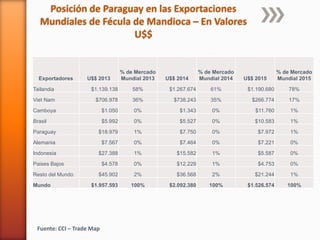 Posición de Paraguay en las Exportaciones
Mundiales de Fécula de Mandioca – En Valores
U$$
Fuente: CCI – Trade Map
Exportadores U$$ 2013
% de Mercado
Mundial 2013 U$$ 2014
% de Mercado
Mundial 2014 U$$ 2015
% de Mercado
Mundial 2015
Tailandia $1.139.138 58% $1.267.674 61% $1.190.680 78%
Viet Nam $706.978 36% $738.243 35% $266.774 17%
Camboya $1.050 0% $1.343 0% $11.760 1%
Brasil $5.992 0% $5.527 0% $10.583 1%
Paraguay $18.979 1% $7.750 0% $7.972 1%
Alemania $7.567 0% $7.464 0% $7.221 0%
Indonesia $27.388 1% $15.582 1% $5.587 0%
Paises Bajos $4.578 0% $12.229 1% $4.753 0%
Resto del Mundo $45.902 2% $36.568 2% $21.244 1%
Mundo $1.957.593 100% $2.092.380 100% $1.526.574 100%
 