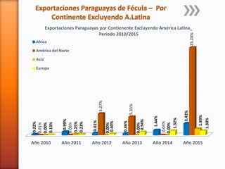 Exportaciones Paraguayas de Fécula – Por
Continente Excluyendo A.Latina
Año 2010 Año 2011 Año 2012 Año 2013 Año 2014 Año 2015
0.22%
0.99%
0.61%
0.46%
1.44%
3.43%
0.01%
0.06%
6.27%
5.35%
0.04%
25.28%
0.00%
0.25%
0.00%
0.00%
0.00%
1.89%
0.13%
0.23%
0.40%
0.94%
1.32%
1.30%
Exportaciones Paraguayas por Contienente Excluyendo América Latina_
Periodo 2010/2015
Africa
América del Norte
Asia
Europa
 