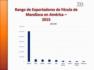 0
1,000,000
2,000,000
3,000,000
4,000,000
5,000,000
6,000,000
7,000,000
Codipsa Pilao Almisur Almisa CPA Truck
Service
Amtex Cuberos
Pinilla
Almisucre
U$S-FOB
 