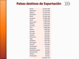 Brasil 23.262.700
Argentina 21.114.350
Bolivia 17.313.325
Colombia 15.522.275
EEUU 11.695.700
Uruguay 11.480.700
Chile 6.442.650
Venezuela 3.781.375
México 2.974.500
Ecuador 1.928.075
Peru 1.486.600
Ghana 895.650
Canadá 770.500
Panamá 759.525
España 705.025
Alemania 629.950
Togo 359.600
Sudáfrica 259.350
Nicaragua 111.150
Francia 105.050
Guatemala 55.575
Costa Rica 55.575
República Checa 52.525
Costa Marfil 39.000
Taiwan 38.025
El Salvador 18.525
121.857.275
 