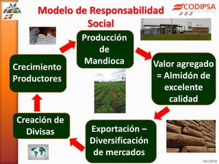 Modelo de Responsabilidad
Social
Htr/2016
Producción
de
Mandioca Valor agregado
= Almidón de
excelente
calidad
Exportación –
Diversificación
de mercados
Creación de
Divisas
Crecimiento
Productores
 