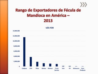 Codipsa: Liderando la exportaciónde fécula de mandioca con responsabilidad social