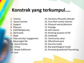 Konstrak yang terkumpul....
1. Income
2. Sexual Activity
3. Support
4. Pleasure
5. Faith/Religiousity
6. Spirituality
7. Hope
8. Flow activity/ engagement
9. Meaningful life
10. Social Activity
11. Virtue
12. Needs fulfillment
13. Love
14. Harmony /Peaceful attitude
15. Free from certain worries
16. Pleasant events/domains
17. Prestige
18. Self-esteem
19. Knowing purpose of life
20. Gratitude
21. Community value
22. Effort/hard work
23. Security needs
24. Bio-psychological needs
25. Personal growth/self-flourishing
 