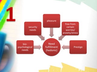 Need
fulfillment
(hedonic)
bio-
psychological
needs
security
needs
pleasure
free from
certain
worries/
anxiety/stress
Prestige
 