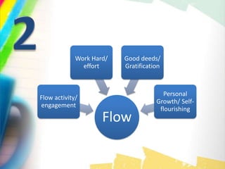 Flow
Flow activity/
engagement
Work Hard/
effort
Good deeds/
Gratification
Personal
Growth/ Self-
flourishing
 