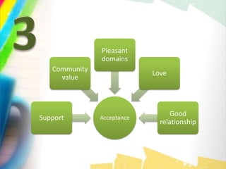 AcceptanceSupport
Community
value
Pleasant
domains
Love
Good
relationship
 