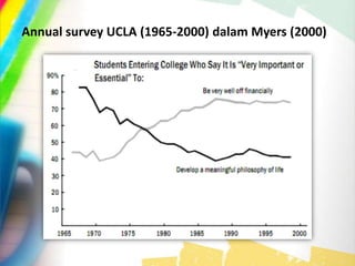 Annual survey UCLA (1965-2000) dalam Myers (2000)
 