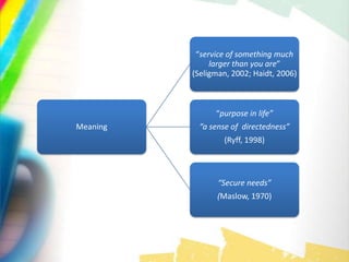 Meaning
“service of something much
larger than you are”
(Seligman, 2002; Haidt, 2006)
“purpose in life”
“a sense of directedness”
(Ryff, 1998)
“Secure needs”
(Maslow, 1970)
 