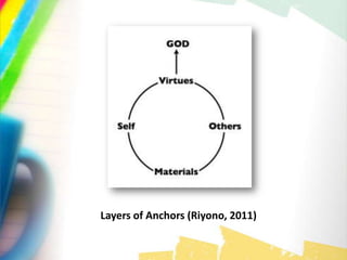 Layers of Anchors (Riyono, 2011)
 