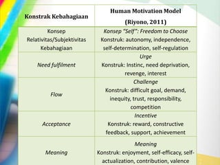 Konstrak Kebahagiaan
Human Motivation Model
(Riyono, 2011)
Konsep
Relativitas/Subjektivitas
Kebahagiaan
Konsep “Self”: Freedom to Choose
Konstruk: autonomy, independence,
self-determination, self-regulation
Need fulfilment
Urge
Konstruk: Instinc, need deprivation,
revenge, interest
Flow
Challenge
Konstruk: difficult goal, demand,
inequity, trust, responsibility,
competition
Acceptance
Incentive
Konstruk: reward, constructive
feedback, support, achievement
Meaning
Meaning
Konstruk: enjoyment, self-efficacy, self-
actualization, contribution, valence
 