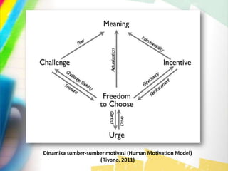 Dinamika sumber-sumber motivasi (Human Motivation Model)
(Riyono, 2011)
 