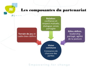 Les composantes du partenariat

 