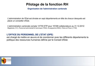 Pilotage de la fonction RH
Organisation de l'administration cantonale

L'administration de l'Etat est divisée en sept départements en tête de chacun desquels est
placé un conseiller d'Etat.
L'administration cantonale compte 14'755 ETP pour 16'308 collaborateurs au 31.12.2012:
Magistrats (131), Personnel administratif et technique (7'624), Enseignants (6'804), Police et Prison (1'749)

L'OFFICE DU PERSONNEL DE L'ETAT (OPE)
est chargé de mettre en œuvre et de coordonner avec les différents départements la
politique des ressources humaines définie par le Conseil d'Etat.

Office du Personnel de l'Etat

26.11.13- Page 27

 