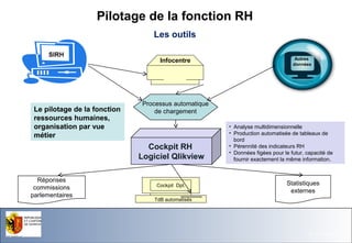 Pilotage de la fonction RH
Les outils
SIRH

Le pilotage de la fonction
ressources humaines,
organisation par vue
métier

Infocentre

Processus automatique
de chargement
• Analyse multidimensionnelle
• Production automatisée de tableaux de

Cockpit RH
Logiciel Qlikview
Réponses
commissions
parlementaires

Autres
données

Cockpit Dpt.

bord
• Pérennité des indicateurs RH
• Données figées pour le futur, capacité de
fournir exactement la même information.

Statistiques
externes

TdB automatisés

Office du Personnel de l'Etat

26.11.13- Page 30

 