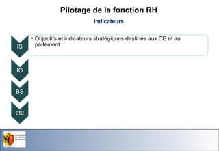 Pilotage de la fonction RH
Indicateurs

IS

• Objectifs et indicateurs stratégiques destinés aux CE et au
parlement

IO
BS

dtd

Office du Personnel de l'Etat

26.11.13- Page 32

 