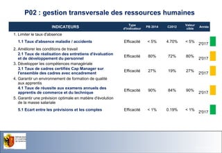 P02 : gestion transversale des ressources humaines
INDICATEURS

Type
d'indicateur

PB 2014

C2012

Valeur
cible

Efficacité

< 5%

4.70%

< 5%

Efficacité

80%

72%

80%

Efficacité

27%

19%

27%

Efficacité

90%

84%

90%

Efficacité

< 1%

0.19%

< 1%

Année

1. Limiter le taux d'absence
1.1 Taux d'absence maladie / accidents
2. Améliorer les conditions de travail
2.1 Taux de réalisation des entretiens d'évaluation
et de développement du personnel
3. Développer les compétences managériale
3.1 Taux de cadres certifiés Cap Manager sur
l'ensemble des cadres avec encadrement
4. Garantir un environnement de formation de qualité
aux apprentis
4.1 Taux de réussite aux examens annuels des
apprentis de commerce et du technique
5. Garantir une prévision optimale en matière d'évolution
de la masse salariale
5.1 Ecart entre les prévisions et les comptes

2'017

2'017

2'017

2'017

2'017

Office du Personne l de l'Etat

26.11.13- Page 1

 