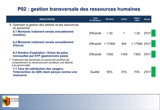 P02 : gestion transversale des ressources humaines
Type
d'indicateur

PB 2014

C2012

Valeur
cible

Année

Efficacité

< 20

1

< 20

2'017

6.2 Montants indûment versés annuellement
(francs)

Efficacité

< 17'800

854

6.3 Nombre d'opération / fiches de paies
mensuelles par ETP (gestionnaire paies)

Efficacité

1'200

1'245

1'200

2'017

Qualité

65%

72%

70%

2'017

INDICATEURS

6. Optimiser la gestion des salaires et des assurances
du personnel
6.1 Montants indûment versés annuellement
(nombre)

< 17'800 2'017

7. Traitement des demandes du personnel souffrant de
comportement du travail pouvant constituer une atteinte
à la personnalité

7.1 Taux de satisfaction des usagers,
l'intervention du GDC étant perçue comme une
ressource

Office du Personne l de l'Etat

26.11.13- Page 1

 