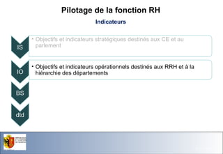Pilotage de la fonction RH
Indicateurs

IS

• Objectifs et indicateurs stratégiques destinés aux CE et au
parlement

IO

• Objectifs et indicateurs opérationnels destinés aux RRH et à la
hiérarchie des départements

BS

dtd

Office du Personnel de l'Etat

26.11.13- Page 37

 