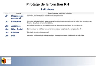 Pilotage de la fonction RH
Indicateurs
Domaine

Univers

Objectif visés par le suivi des indicateurs

Situation actuelle (évolutive)

U01

Dépenses de
personnel

Contrôler, suivre et prévoir les dépenses de personnel.

U02

Formation

Contrôler, suivre et prévoir les actions de formation continue. Anticiper les coûts des formations en
fonction des plans de formation définis.

U03

Absences

Fournir des indicateurs multidimensionnel de mesure des absences au sein de l'Etat

U04

Bilan Social

Communiquer au public et aux partenaires sociaux les principales composantes RH.

U05

Effectifs

Décrire la structure du personnel.

U06

Paie

Vérifier la conformité des éléments payés par rapport aux lois, règlements et directives.

Office du Personne l de l'Etat

26.11.13- Page 38

 