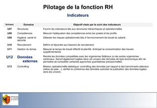 Pilotage de la fonction RH
Indicateurs
Univers

Domaine

Objectif visés par le suivi des indicateurs

U07

Structures

Fournir les indicateurs liés aux structures hiérarchiques et opérationnelles

U08

Compétences

Mesurer l'adéquation des compétences entre les postes et les profils

U09

Hygiène, santé et
sécurité

Détecter les risques opérationnels liés à l'environnement de travail du salarié.

U10

Recrutement

Définir et répondre aux besoins de recrutement.

U11

Gestion du temps

Mesurer le temps de travail effectif et planifié. Anticiper la consommation des heures
supplémentaires.

U12

Données
externes

Rendre les données compatibles avec les organismes fédéraux ou les autres organismes
cantonaux. Seront également logées dans cet univers des données de type économique afin de
permettre de consolider certaines approches quantitatives prévisionnelles.

Controlling

Mission opérationnelle statistique: controlling des données par rapport à des benchmarks attendus
(ratios de paie…), vérifier la cohérence des données autoriser la publication des données logées
dans les univers.

U13

Office du Personne l de l'Etat

26.11.13- Page 39

 