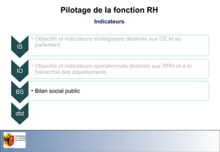 Pilotage de la fonction RH
Indicateurs

IS

• Objectifs et indicateurs stratégiques destinés aux CE et au
parlement

IO

• Objectifs et indicateurs opérationnels destinés aux RRH et à la
hiérarchie des départements

BS

• Bilan social public

dtd

Office du Personnel de l'Etat

26.11.13- Page 48

 