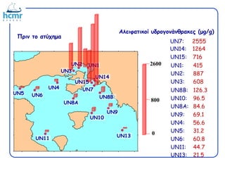 UN1UN2
UN4
UN3
UN5 UN6
UN7
UN8A
UN8B
UN9
UN10
UN11
UN14
UN15
UN13
UN1: 415
UN2: 887
UN3: 608
Πριν το ατύχημα
UN8B: 126.3
UN10: 96.5
UN8A: 84.6
UN9: 69.1
UN13: 21.5
UN4: 56.6
UN5: 31.2
UN6: 60.8
UN11: 44.7
UN7: 2555
UN14: 1264
UN15: 716
2600
800
0
Αλειφατικοί υδρογονάνθρακες (μg/g)
 