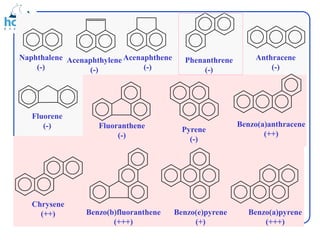 Benzo(b)fluoranthene
(+++)
Naphthalene
(-)
Acenaphthylene
(-)
Acenaphthene
(-)
Phenanthrene
(-)
Anthracene
(-)
Fluorene
(-) Fluoranthene
(-)
Pyrene
(-)
Benzo(a)anthracene
(++)
Chrysene
(++) Benzo(e)pyrene
(+)
Benzo(a)pyrene
(+++)
 