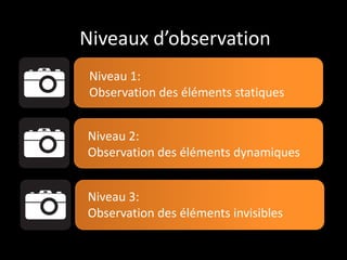 Niveaux d’observation
 Niveau 1:
 Observation des éléments statiques


Niveau 2:
Observation des éléments dynamiques


Niveau 3:
Observation des éléments invisibles
 