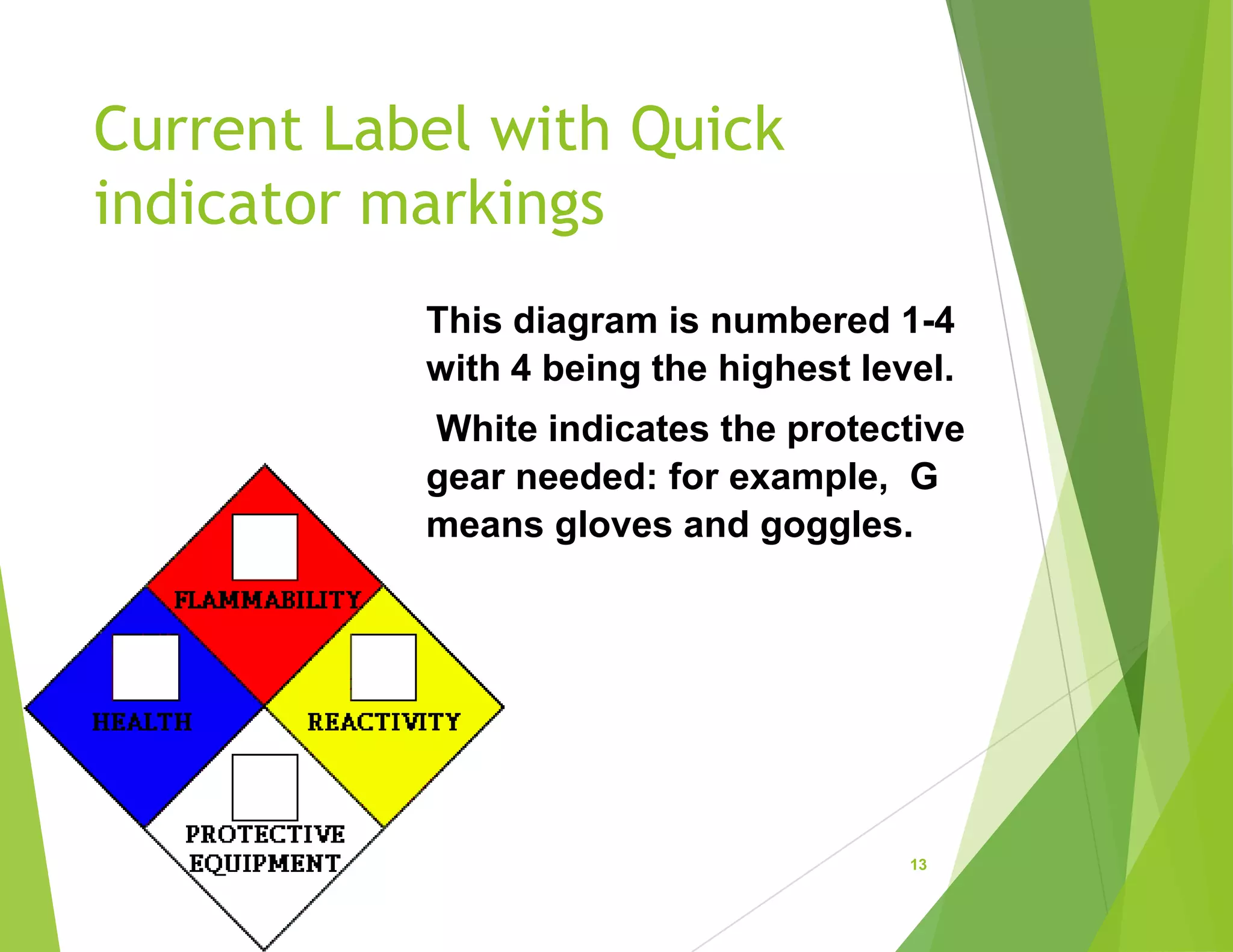 Current Label with Quick
indicator markings
13
This diagram is numbered 1-4
with 4 being the highest level.
White indicates the protective
gear needed: for example, G
means gloves and goggles.
 