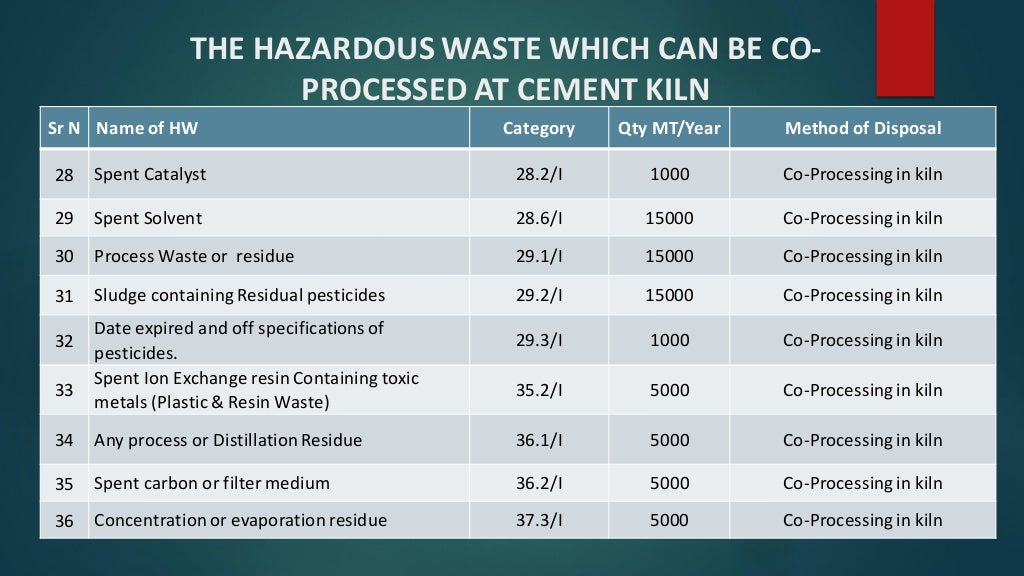 Hazardous Waste Management & Its Legal Requirement in India